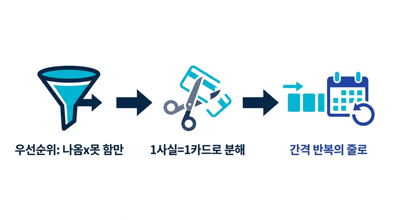 교재를 우선순위로 거르고, 1사실 1카드로 쪼개고, 간격 반복의 줄에 흘려 넣는 3가지 설계의 흐름도