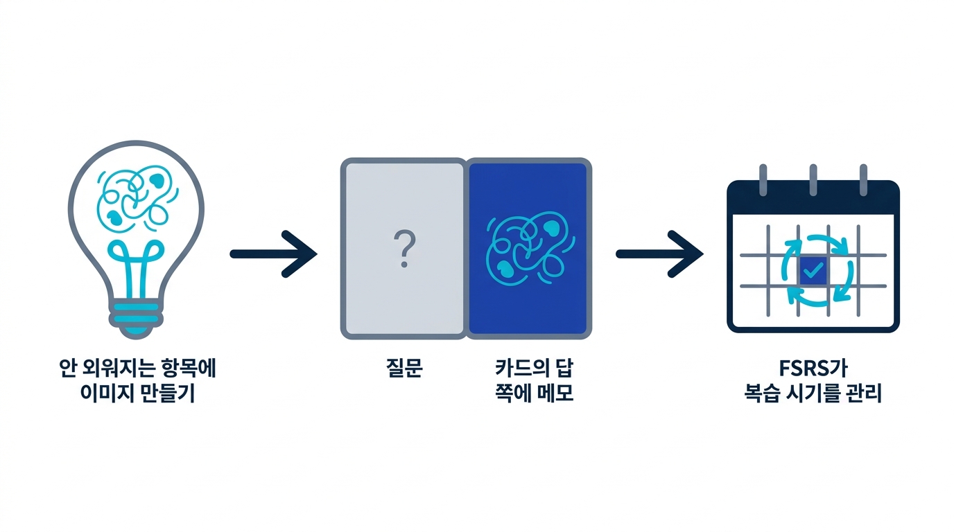 안 외워지는 항목에 이미지를 만들고 카드에 붙인 뒤 간격 반복이 복습 시기를 관리하는 병용 워크플로 도식