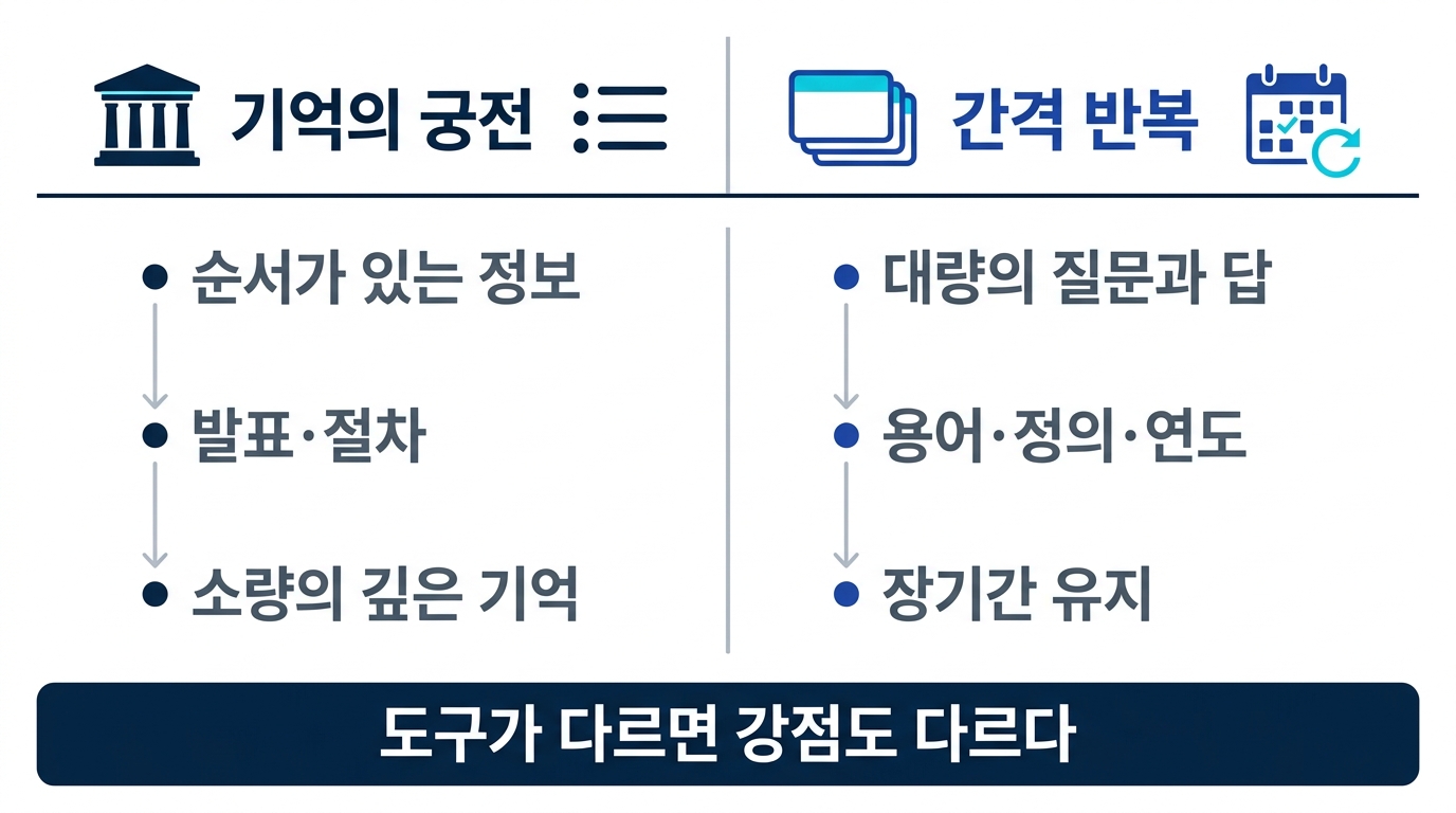 기억의 궁전은 순서가 있는 소량 정보에, 간격 반복은 대량의 질문과 답 지식에 맞는다는 것을 보여 주는 비교 도식
