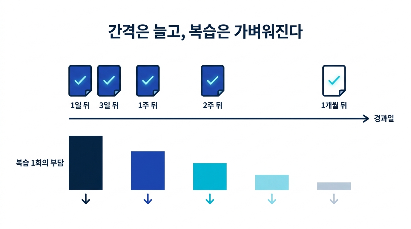 100일 동안 복습 간격이 1일에서 1개월로 늘어나는 간격 반복 도식. 간격이 늘수록 한 번의 복습이 가벼워진다