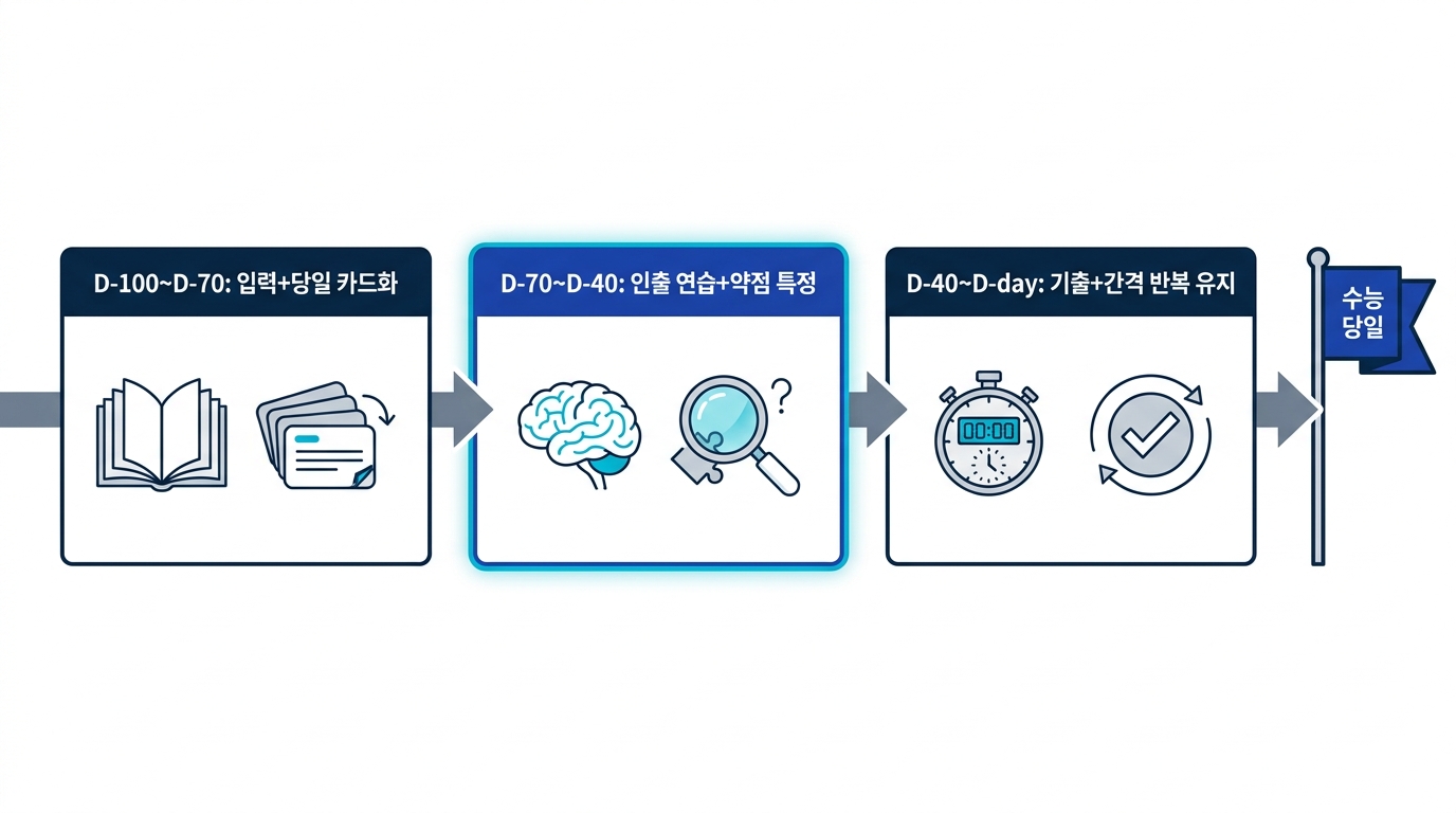 D-100을 입력·인출·실전의 3단계로 나눈 역산 플랜 타임라인