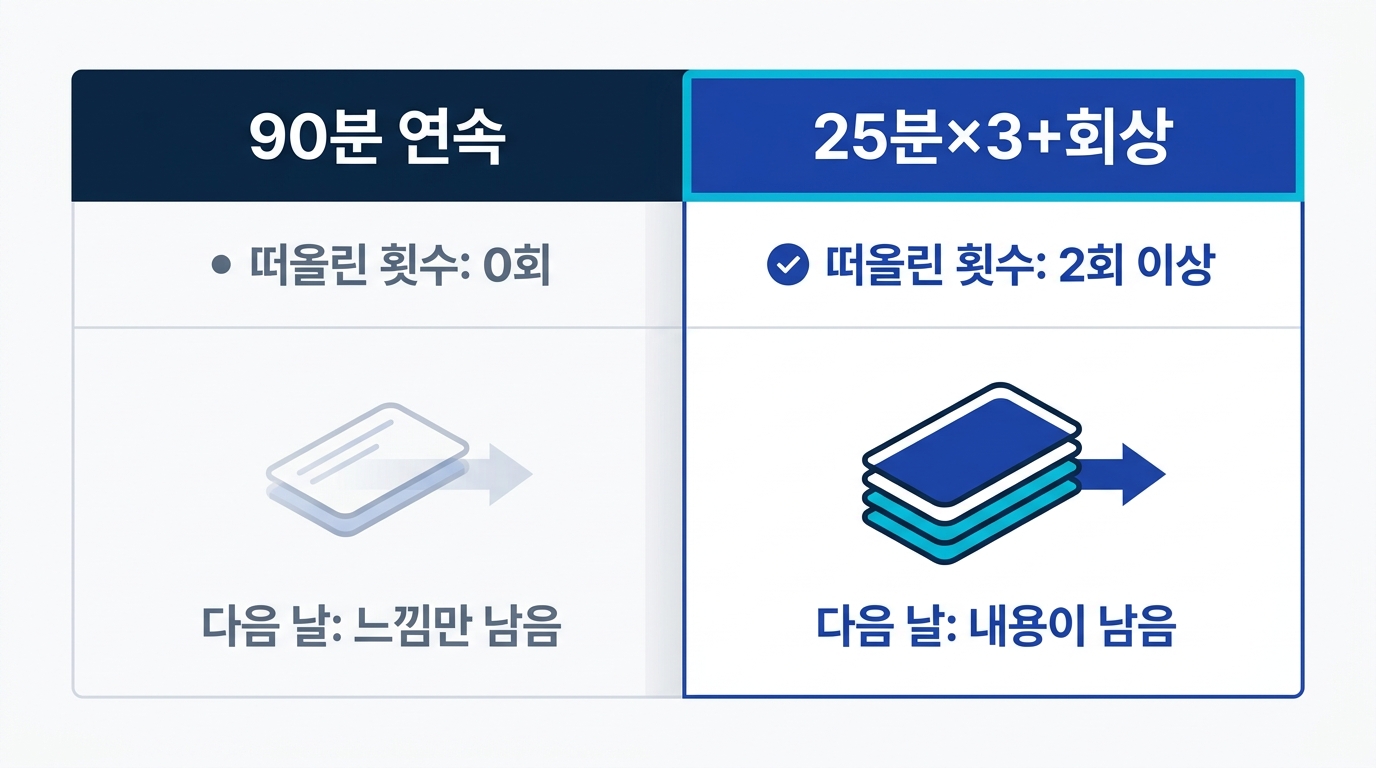 90분 연속 공부와 25분 사이클 3회의 비교. 떠올린 횟수와 다음 날 남는 기억량의 차이를 보여 주는 도식