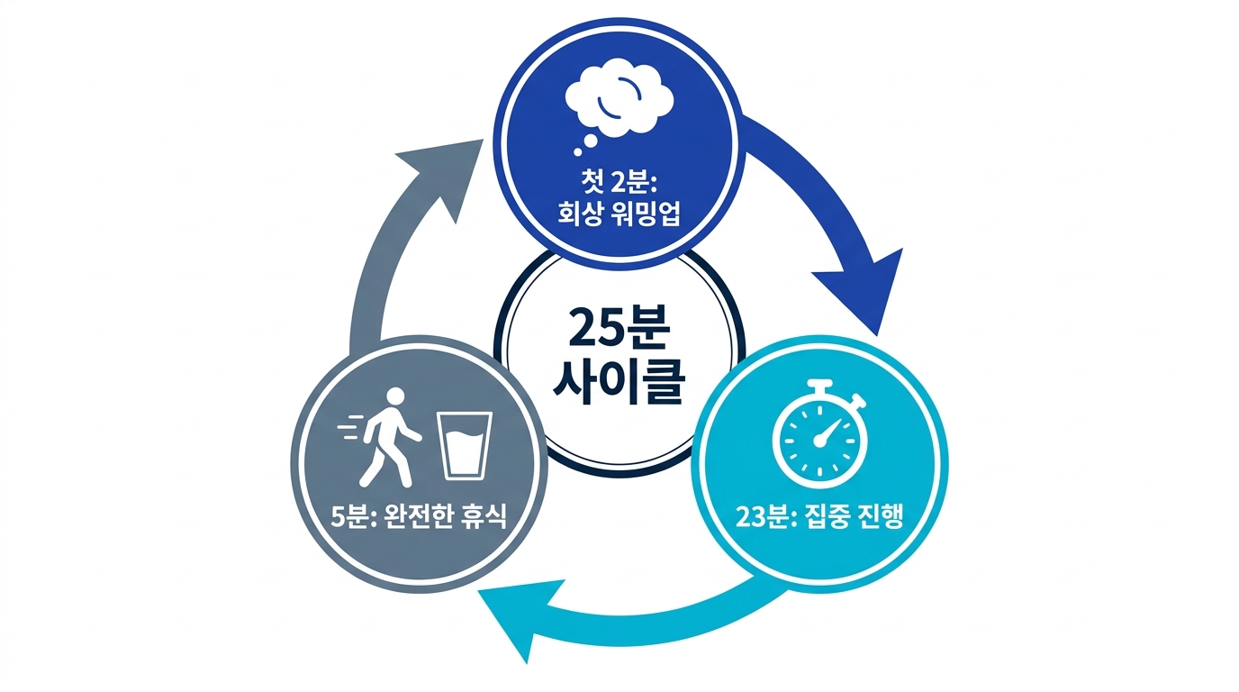 2분 회상 워밍업, 23분 집중, 5분 휴식을 반복하는 사이클 도식