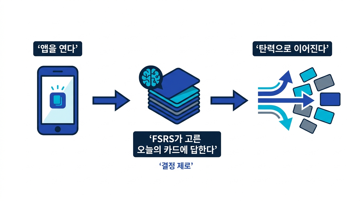 앱을 연다, FSRS가 고른 카드에 답한다, 탄력으로 이어 간다는 결정 제로의 시작 플로