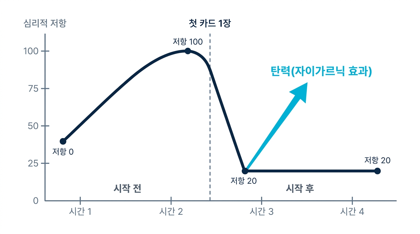 시작 전에 최대였던 심리적 저항이 첫 작은 행동 뒤에 급락하고 탄력이 이어지는 곡선