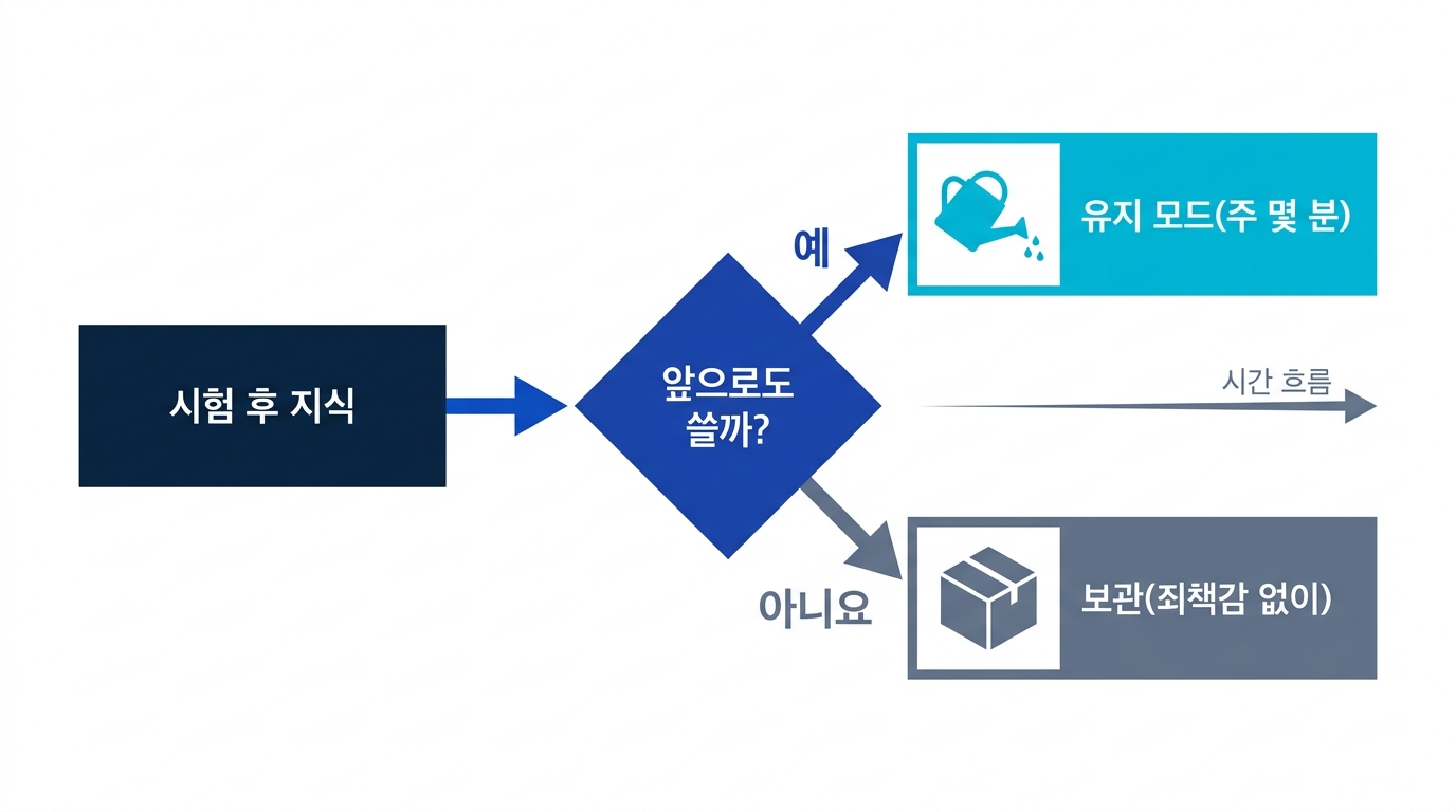 시험 후 지식을 앞으로도 쓸 것은 유지 모드로, 안 쓸 것은 보관으로 나누는 판단 흐름도