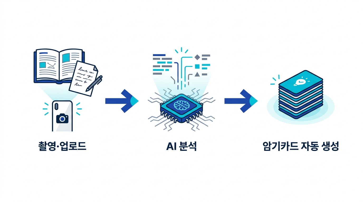 사진·PDF로 암기카드를 만드는 3단계 흐름도 - 촬영 업로드, AI 분석, 암기카드 자동 생성