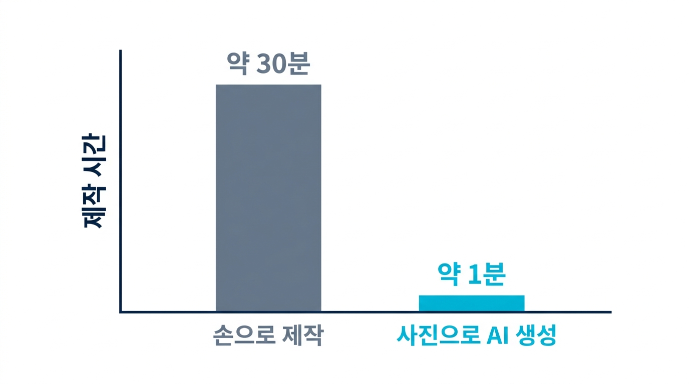 20장 암기카드 제작 시간 비교 막대그래프 - 손으로 제작 약 30분, 사진으로 AI 생성 약 1분