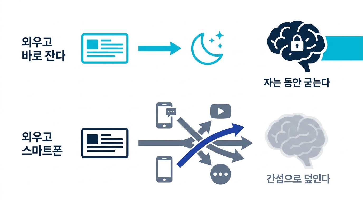 외우고 바로 자서 수면으로 기억을 굳히는 흐름과, 외운 뒤 SNS 정보에 간섭당해 잃어버리는 흐름의 대비 도식