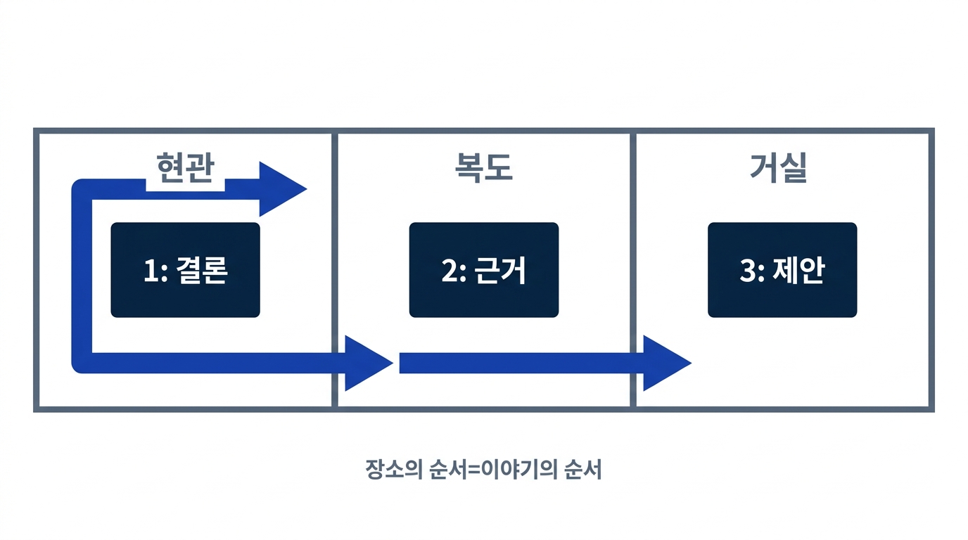 발표 키워드를 현관에서 이어지는 방의 경로에 순서대로 배치해 장소의 순서가 이야기 순서를 지켜 주는 기억의 궁전 도식