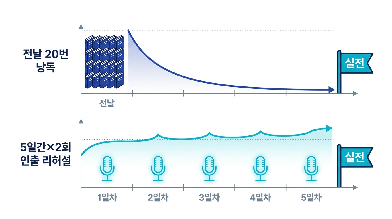전날 스무 번 낭독하는 것보다 며칠에 나눠 뼈대만으로 말하는 인출 리허설을 반복하는 쪽이 실전에 남음을 보여 주는 타임라인