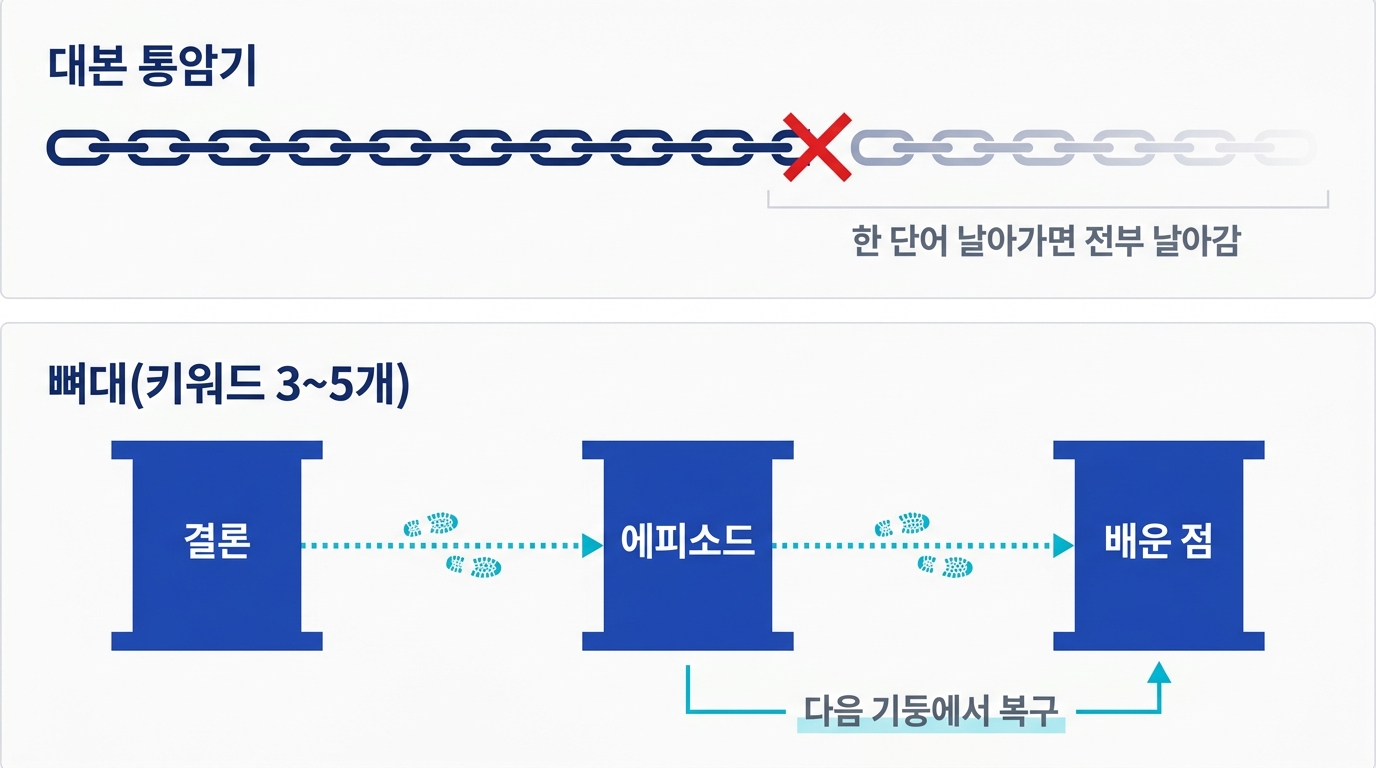대본 통암기는 사슬 하나가 끊기면 무너지지만 키워드 뼈대는 다음 기둥에서 복구할 수 있음을 보여 주는 대비 도식