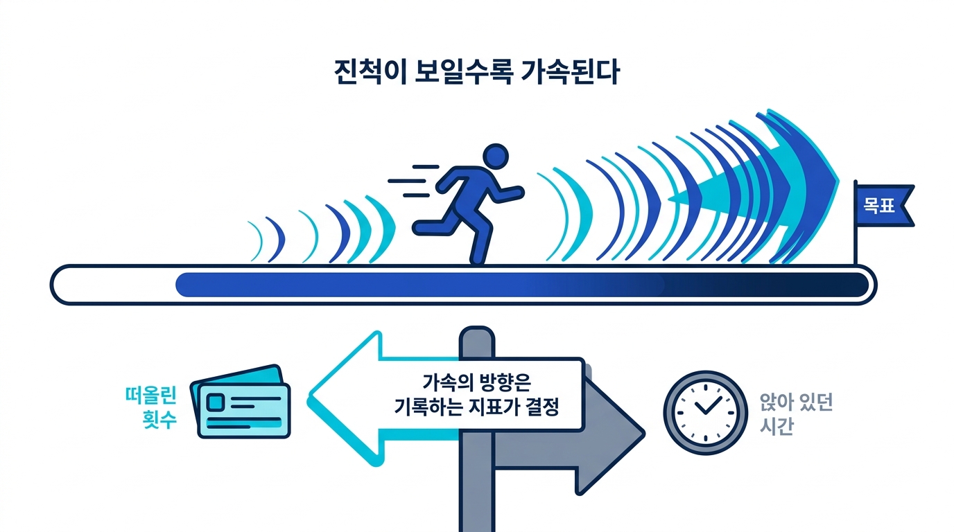 진행 상황이 보이면 목표에 가까워질수록 행동이 가속되지만, 가속되는 행동의 내용은 기록하는 지표가 결정한다는 도식