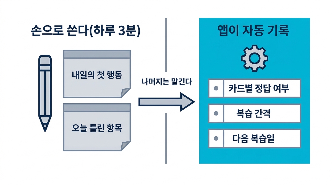 손으로 쓰는 기록은 내일의 첫 행동과 틀린 항목 2가지뿐이고, 복습 이력과 정착도는 앱이 자동 기록하는 분담 도식
