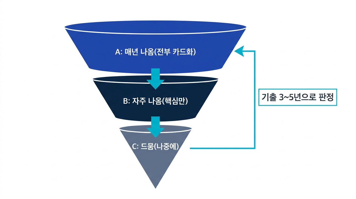 임용고시 출제 영역을 기출 빈도로 A, B, C로 나누고 A부터 카드화하는 우선순위 도식