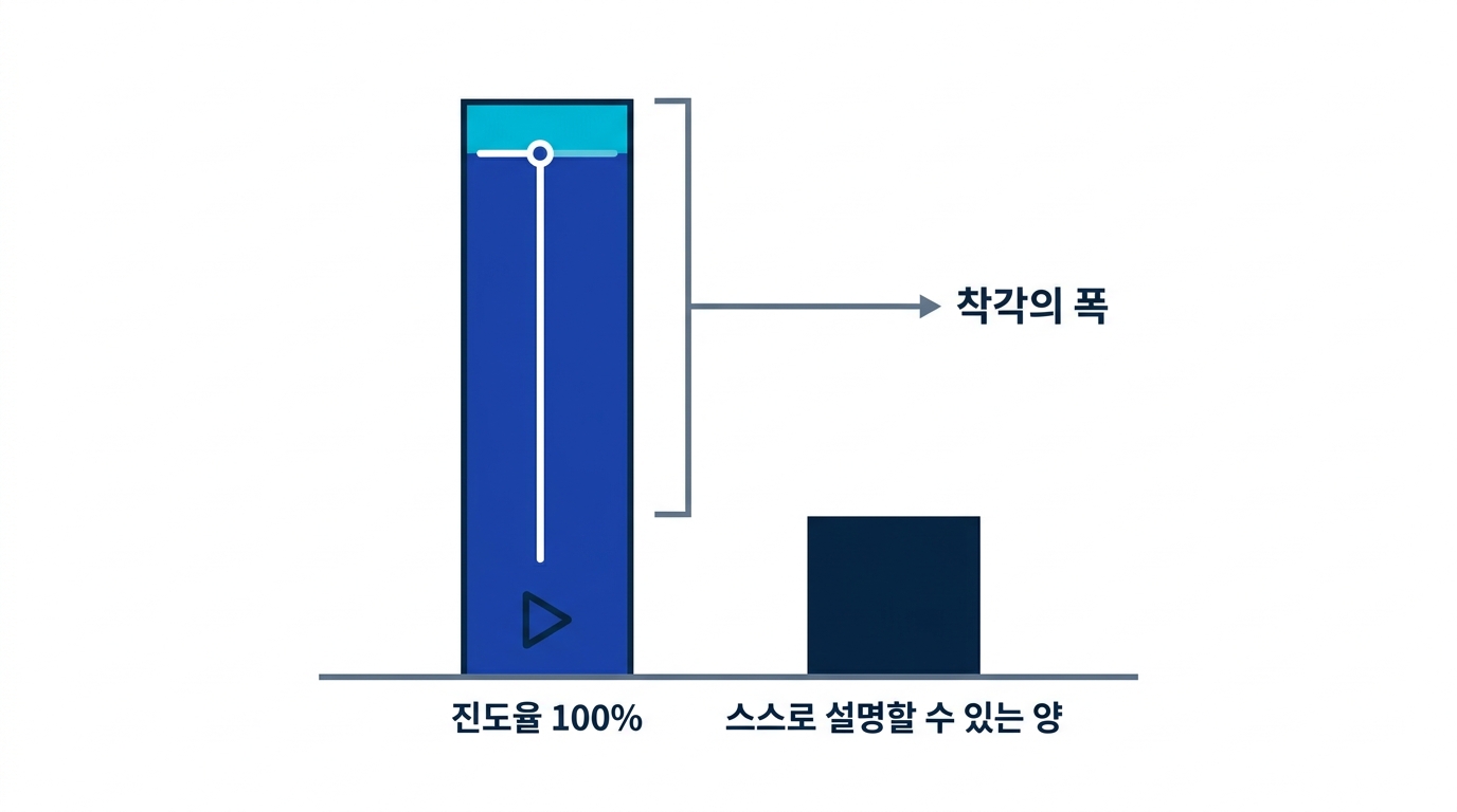 진도율은 100%인데 스스로 설명할 수 있는 양은 조금뿐인 인강 학습의 착각 폭을 보여 주는 도식