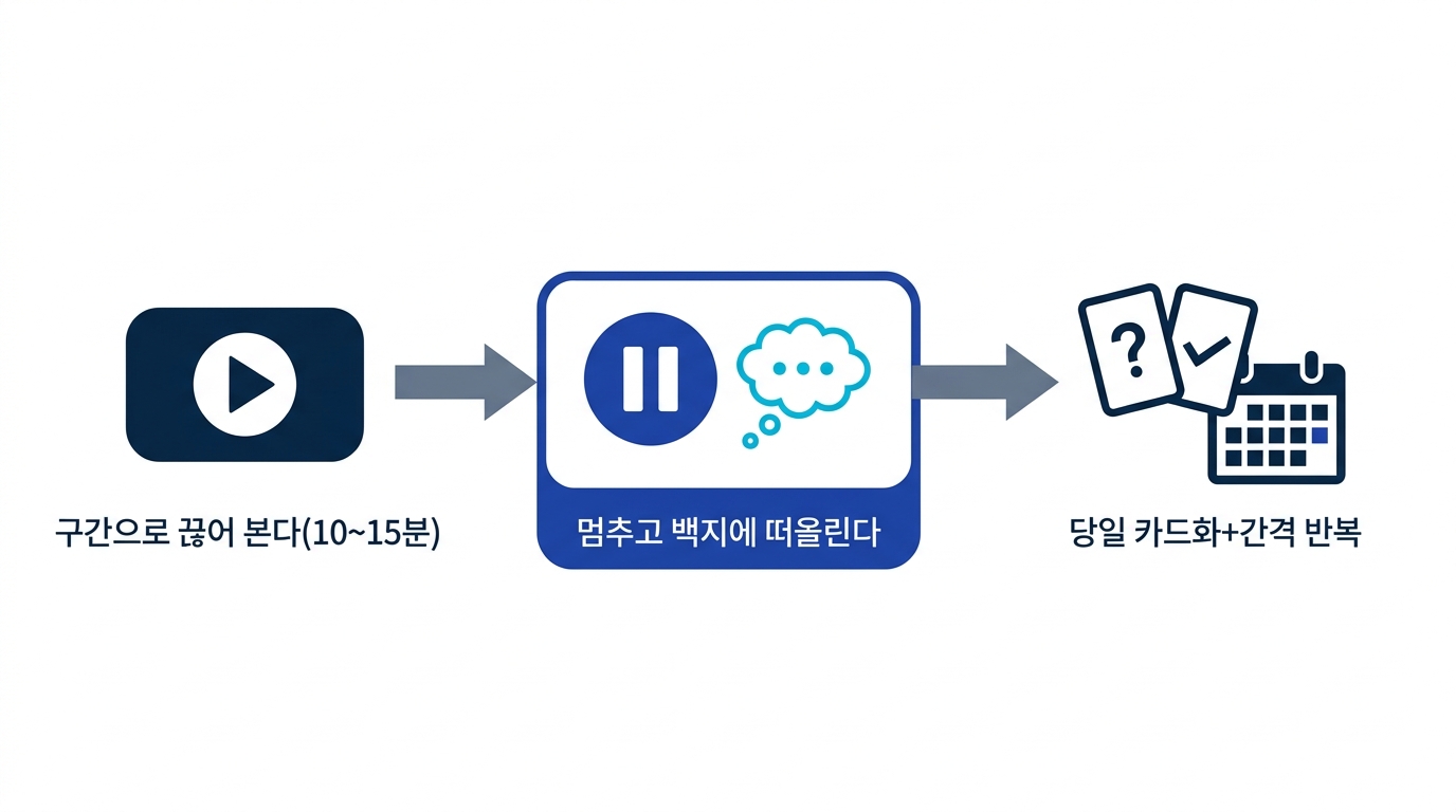 구간 시청, 멈추고 백지 회상, 당일 카드화 후 간격 반복이라는 인강 학습 3단계 흐름